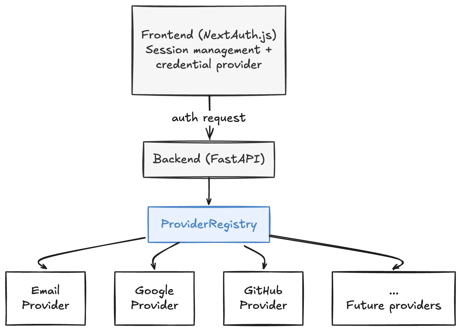 Why we moved from Auth0 to native authentication | Rhesis AI Blog